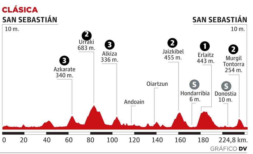 Recorrido de la Clásica San Sebastián 2022