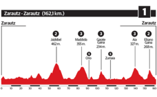 1ª etapa de la Vuelta al País Vasco 2018: Zarautz - Zarautz