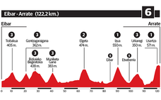 Así es la 6ª etapa de la Vuelta al País Vasco 2018: Eibar - Arrate
