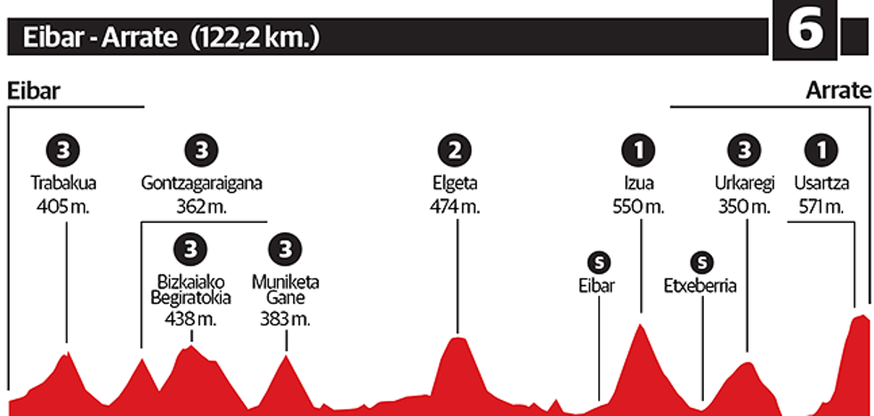 Así es la 6ª etapa de la Vuelta al País Vasco 2018: Eibar - Arrate