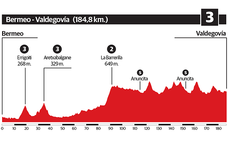 Así es la 3ª etapa de la Itzulia
