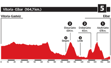 Así es la 5ª etapa de la Vuelta al País Vasco 2018: Vitoria - Eibar
