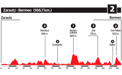 2ª etapa de la Vuelta al País Vasco 2018: Zarautz - Bermeo