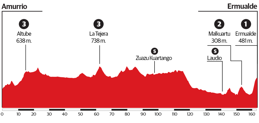 2ª etapa de la Itzulia 2020: Amurrio - Ermualde