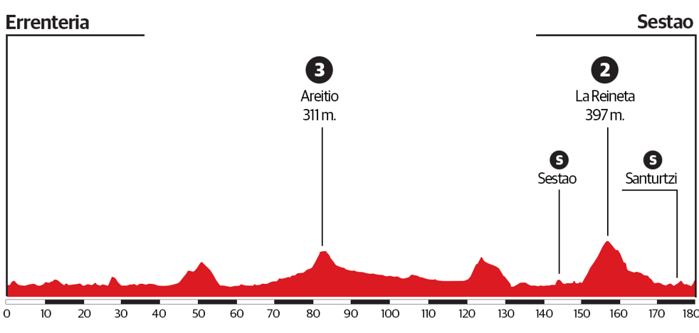 5ª etapa de la Itzulia 2020: Errenteria - Sestao