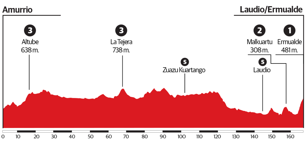 3ª etapa de la Itzulia 2021: Amurrio - Ermualde (Laudio)