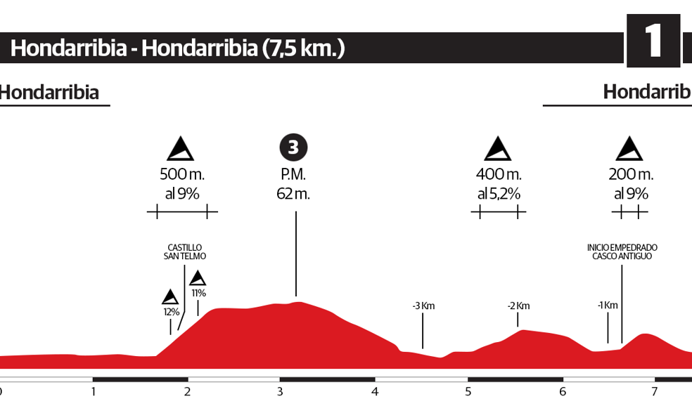 1ª etapa de la Vuelta al País Vasco: Hondarribia - Hondarribia (C.R.I.)