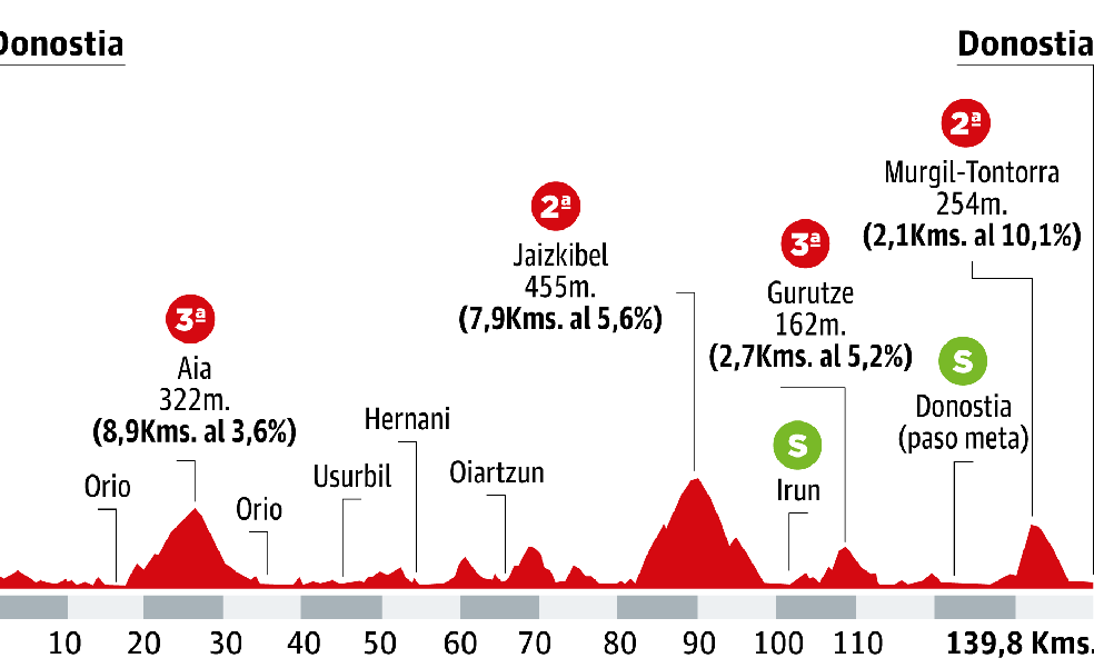 3ª etapa de la Vuelta al País Vasco: Donostia - Donostia