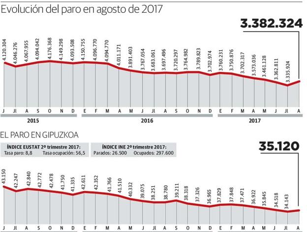 Agosto destruye todo el empleo creado en Gipuzkoa desde mediados de mayo