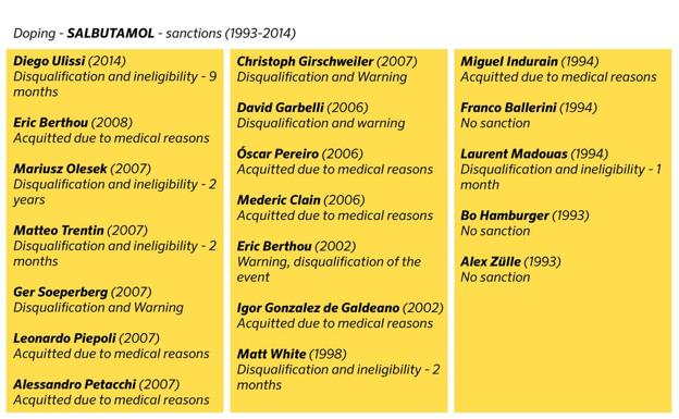 Positivo de Froome por salbutemol: El precedente de Ulissi