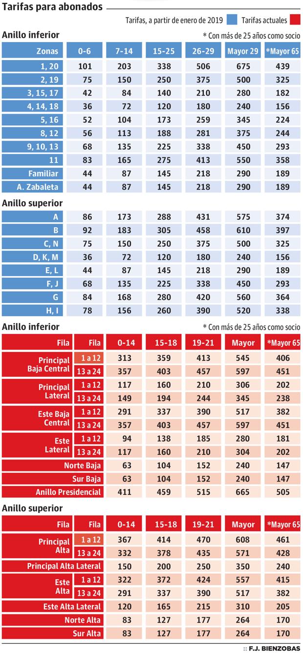 Los nuevos abonos de Anoeta, bajo la lupa