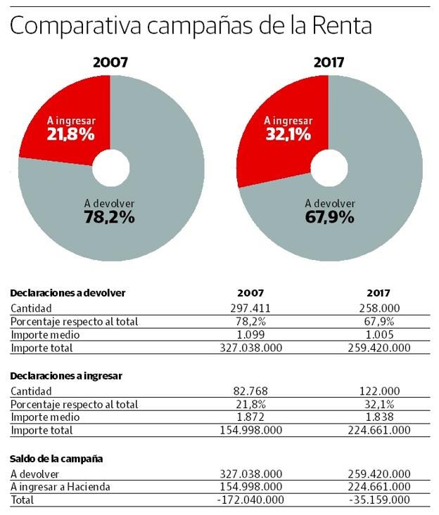 La Renta les sale a pagar a 40.000 guipuzcoanos más que hace una década