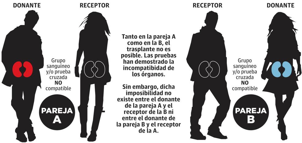 Ocho horas contra el reloj para que los tres riñones donados llegaran en aerotaxi a sus tres receptores