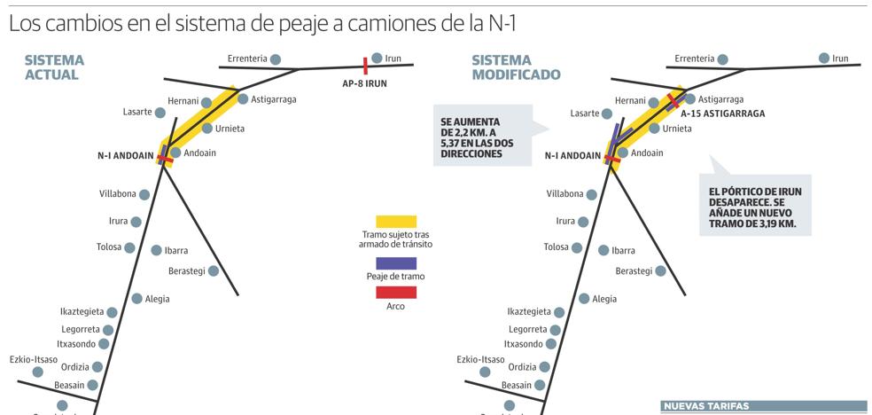 Las diferencias en el sistema de peaje de la N-1