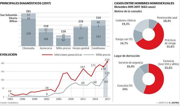 La confianza en las terapias dispara más allá del 20% los casos de sífilis y gonococia en Euskadi