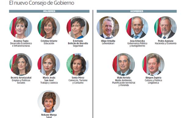 Las mujeres superan a los hombres en el Gobierno Vasco por primera vez en la historia