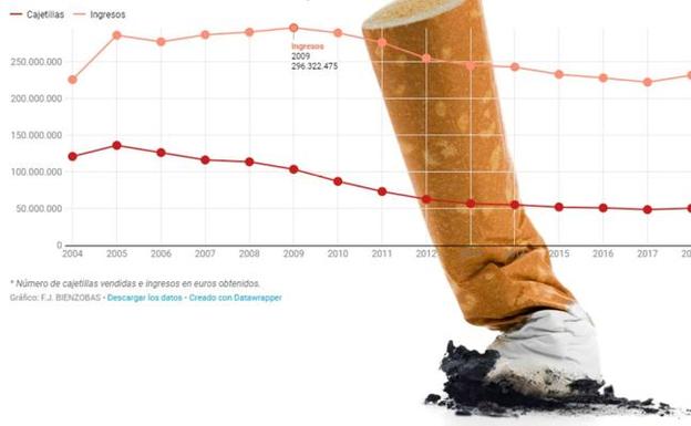La venta de tabaco en Gipuzkoa repunta tras doce años seguidos a la baja