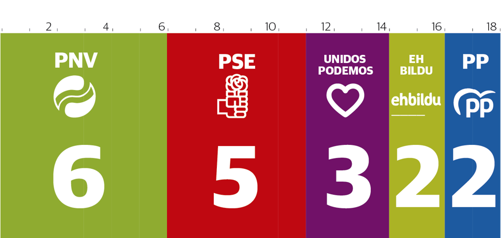 El PNV ganaría las generales, el PSE sube a costa de Podemos y se estancan Bildu y PP