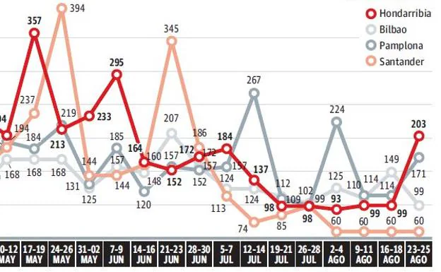 Volar de Hondarribia en fin de semana cuesta hasta un 20% más que desde Loiu