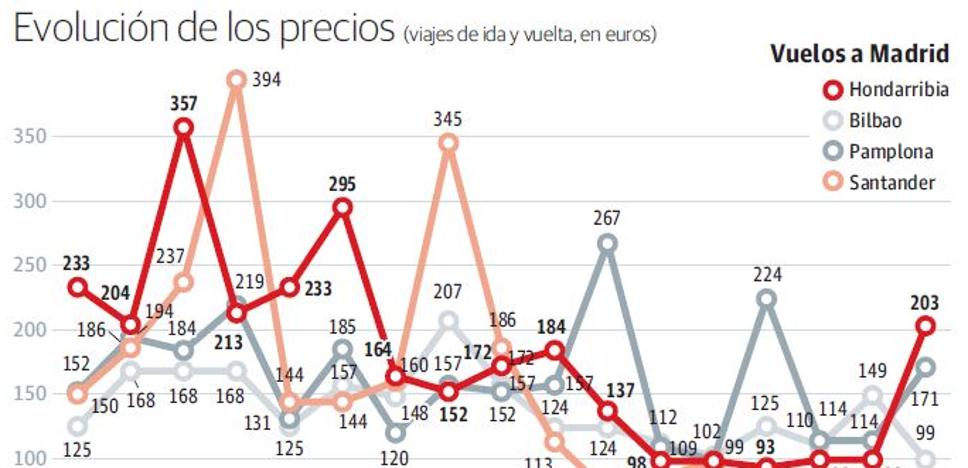 Volar de Hondarribia en fin de semana cuesta hasta un 20% más que desde Loiu