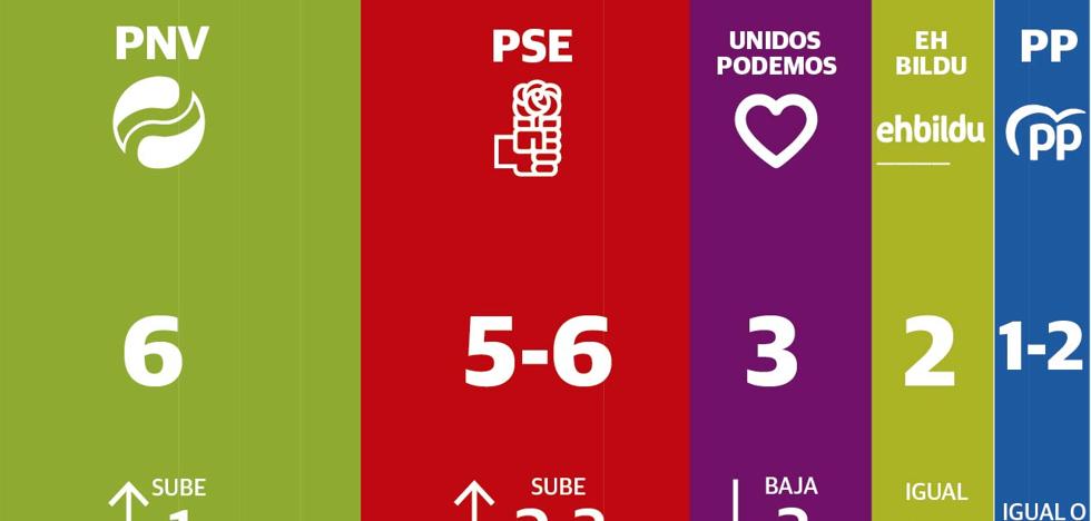 El PSE roza el empate con el PNV en Euskadi por el desplome de Podemos