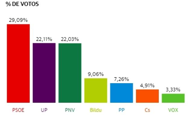 Elecciones generales en Irun: el PSE-EE (PSOE) vuelve a ser la primera fuerza