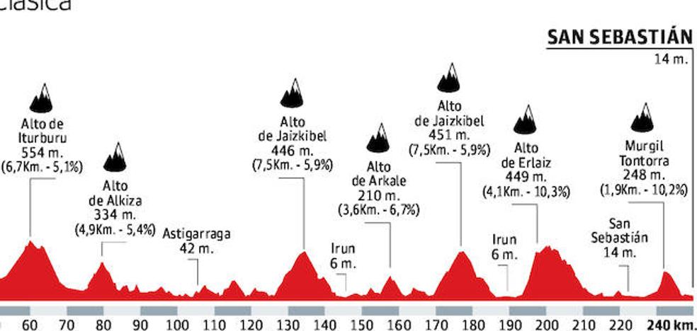 Erlaitz, nuevo giro de tuerca a la Klasika