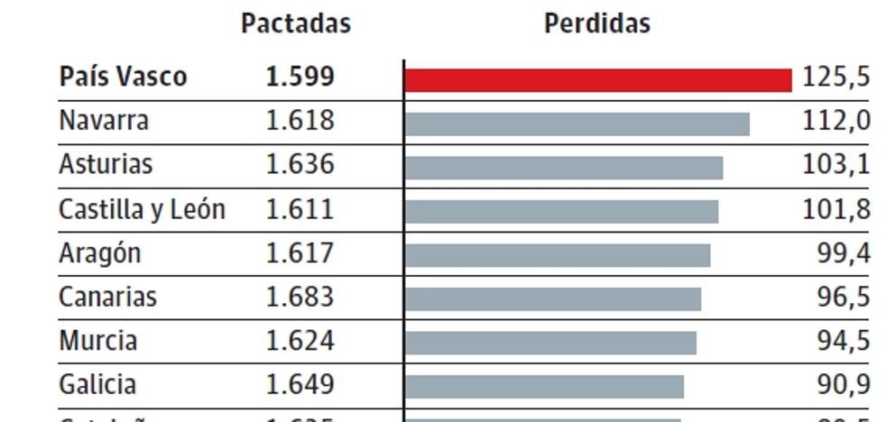 Euskadi, a la cabeza en absentismo con 125 horas no trabajadas por empleado