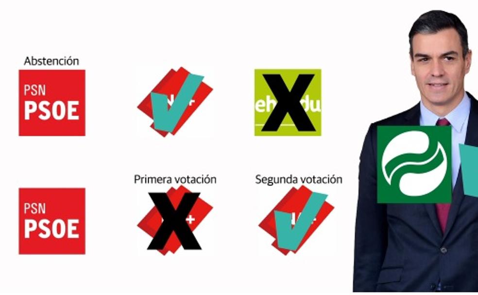 Navarra, primer paso hacia la legislatura de Sánchez