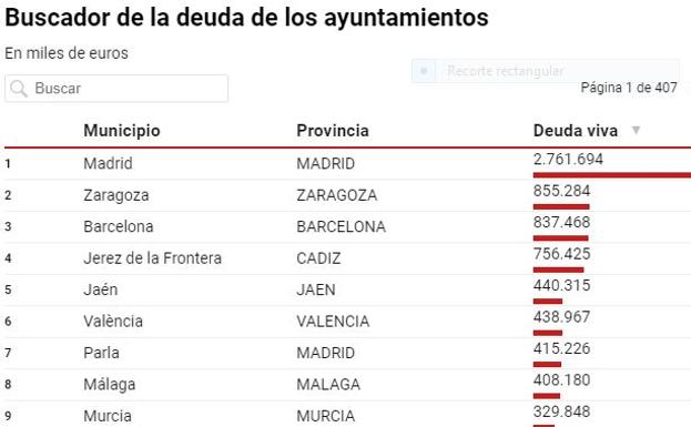 Consulta la deuda de tu ayuntamiento