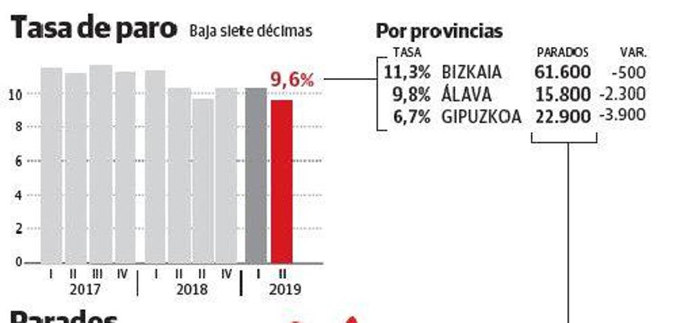 La ocupación crece con fuerza en Gipuzkoa al sumar 6.400 empleos en el segundo trimestre