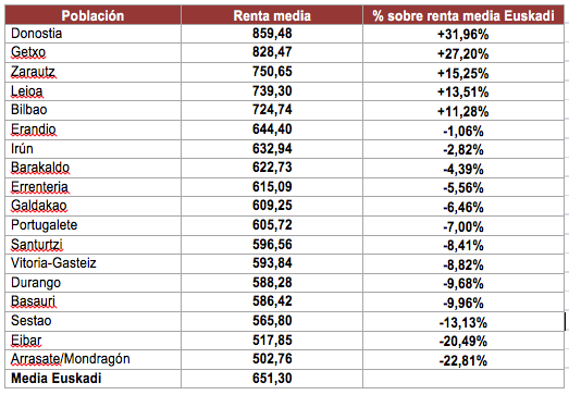 El Antiguo, en Donostia, el barrio con el alquiler más caro de Euskadi