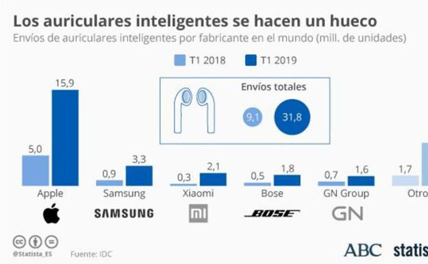 8 auriculares inalámbricos como alternativa a los AirPods