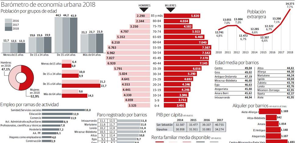 Donostia sale en la foto más vieja, rica e innovadora, con menos parados, menos comercios y más turismo