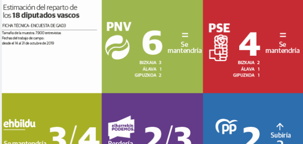 El PNV ganaría en Euskadi con Podemos a la baja y la vuelta del PP al Congreso