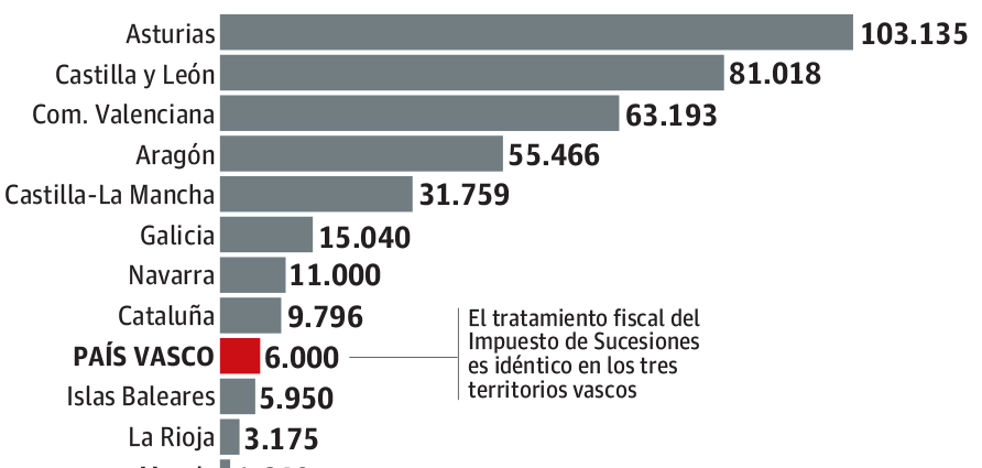 Euskadi, novena comunidad del Estado con el Impuesto de Sucesiones más gravoso