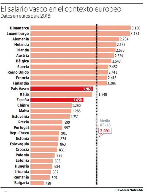 Los trabajadores vascos cobran de media 831 euros menos al mes que los alemanes