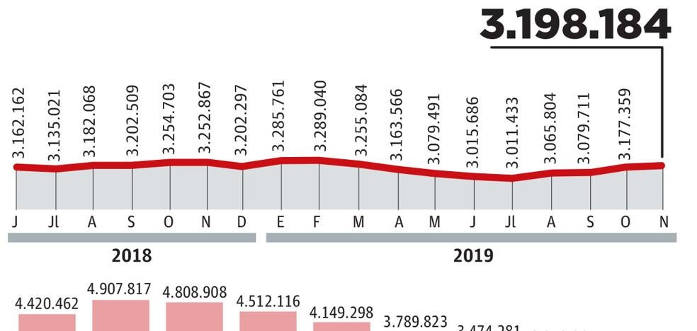 Educación sigue impulsando la creación de empleo en Gipuzkoa, que suma 238 afiliados