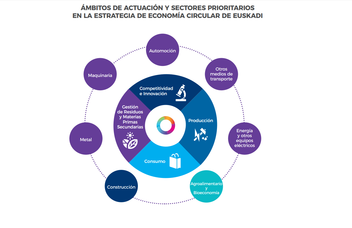 Todos los envases de plástico que se consuman en Euskadi serán reciclables desde 2030