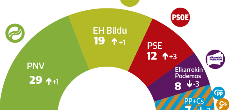 PNV y PSE sumarían una holgada mayoría absoluta en las autonómicas
