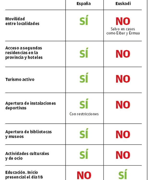 Principales diferencias en la fase 1 aplicada en Euskadi.