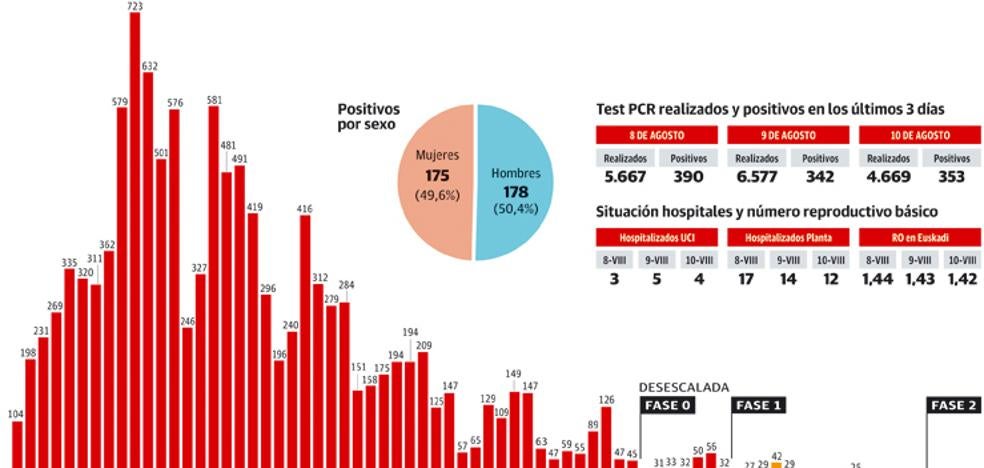 La situación en los hospitales vascos empeora con 90 ingresados en planta y 4 en las UCI