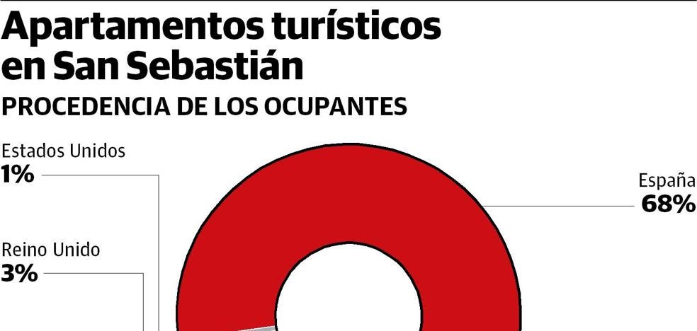 La oferta de viviendas de uso turístico cae un 15% en San Sebastián por la crisis del coronavirus