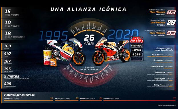 Repsol y Honda HRC renuevan su acuerdo hasta 2022