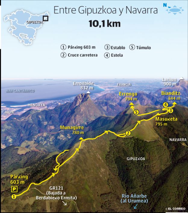 Bianditz/Arrizkoetxolagaña (844 m.), Errenga (794 m.), Putzuetako gaina (789 m.) y Munagirre (774 m.)