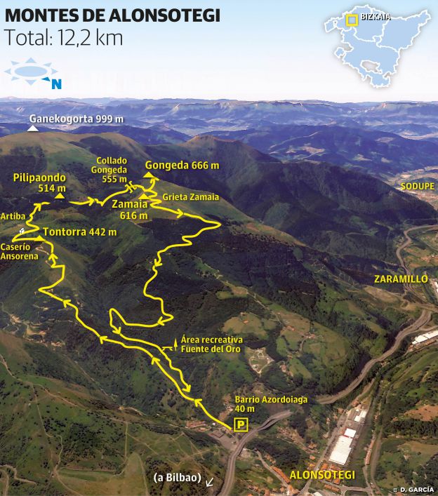 Gongeda (666 m.), Zamaia (579 m.) y Tontorra (442 m.)