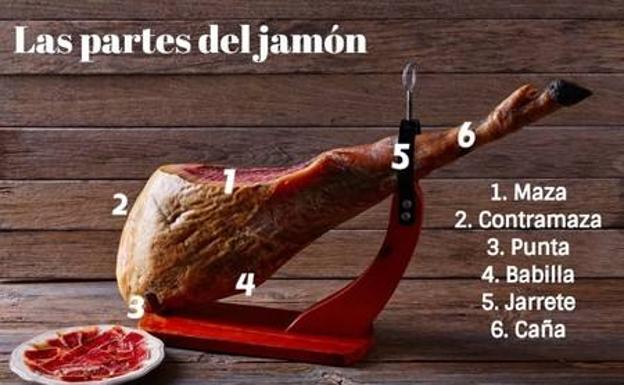 Las partes nobles del jamón ibérico