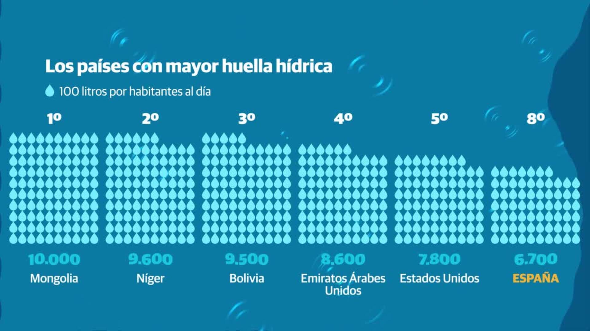 ¿Cuánta agua consume un kilo de chocolate?