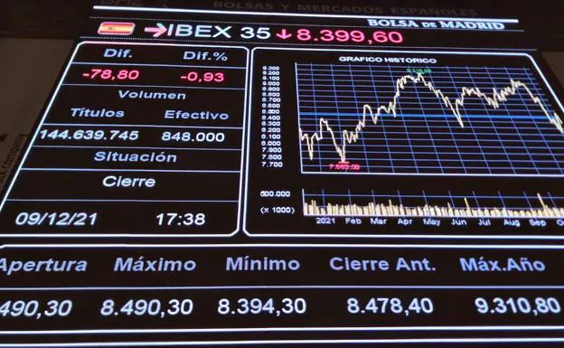 El Ibex-35 cae un 0,9% en el inicio de la semana