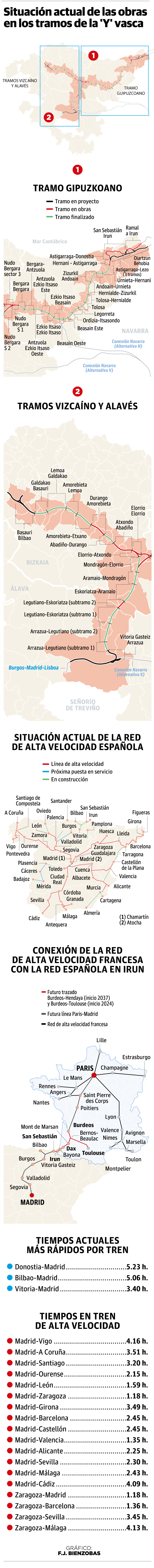 Euskadi agudiza su aislamiento de la red de alta velocidad